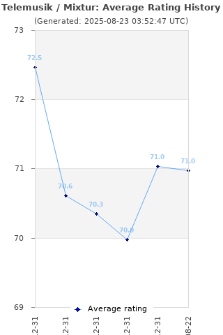 Average rating history