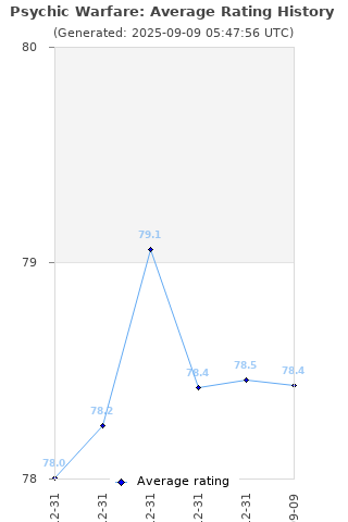 Average rating history