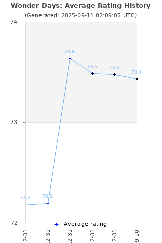 Average rating history