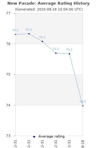Average rating history
