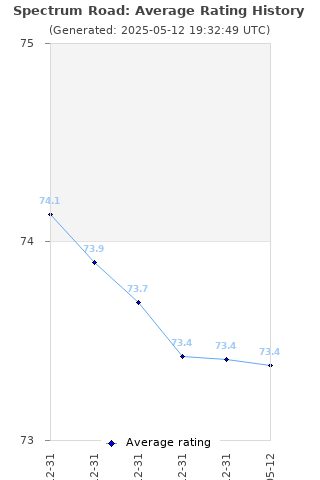 Average rating history