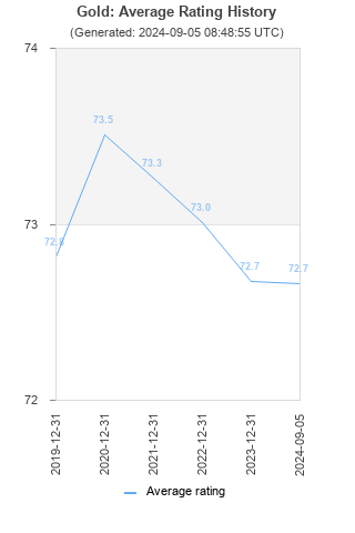 Average rating history