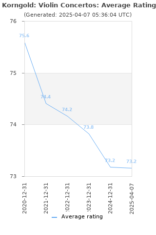 Average rating history