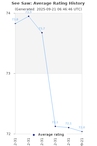 Average rating history