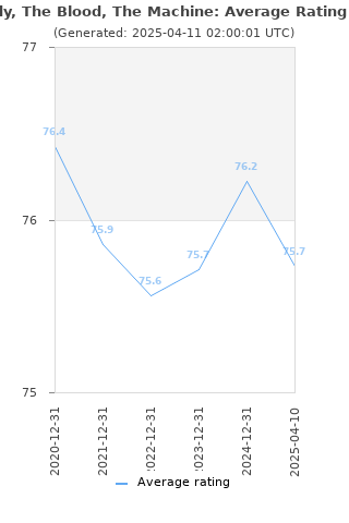 Average rating history