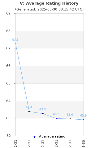 Average rating history