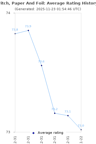Average rating history