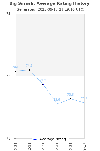 Average rating history