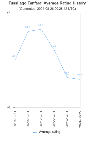 Average rating history