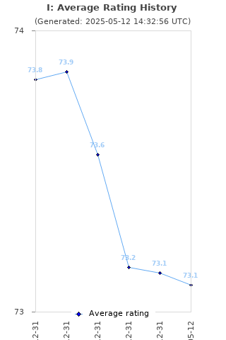 Average rating history