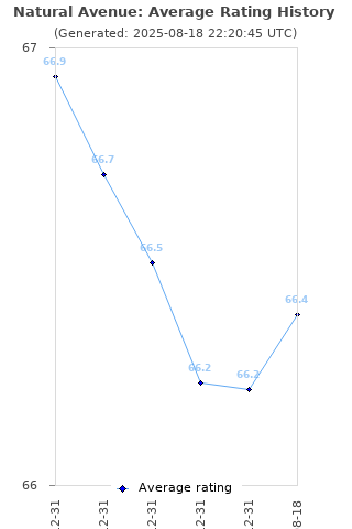 Average rating history