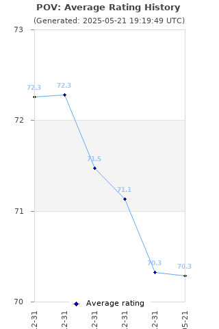 Average rating history