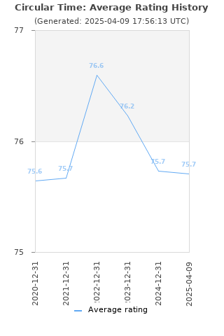 Average rating history