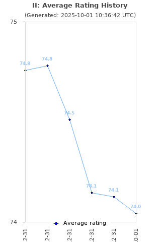 Average rating history