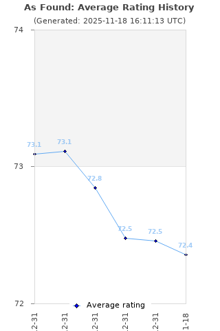 Average rating history
