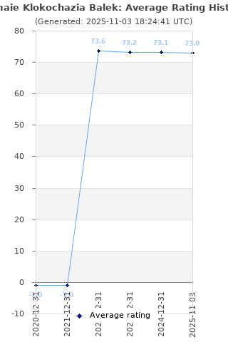 Average rating history