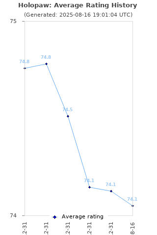 Average rating history