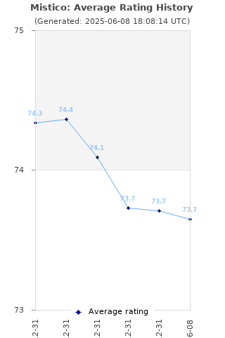 Average rating history