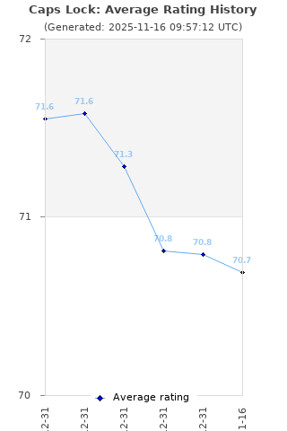 Average rating history