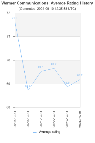 Average rating history