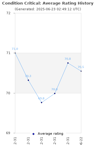 Average rating history