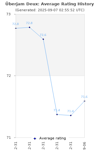 Average rating history