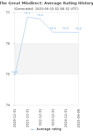 Average rating history