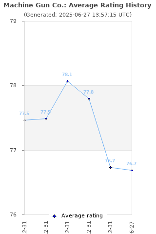 Average rating history