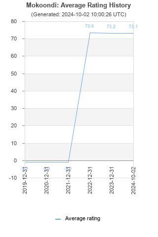 Average rating history