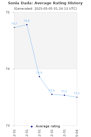 Average rating history