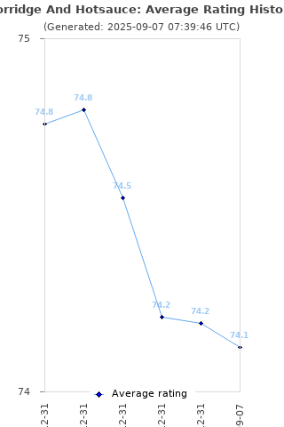 Average rating history