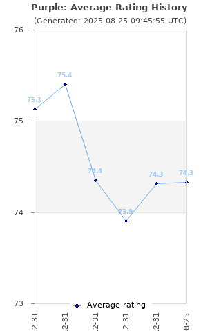 Average rating history