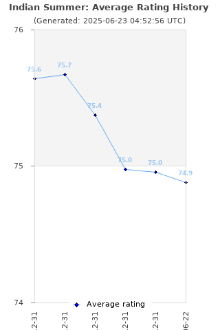 Average rating history