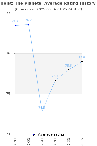 Average rating history