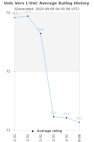 Average rating history