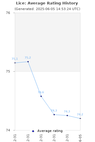 Average rating history