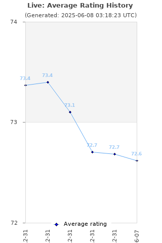 Average rating history