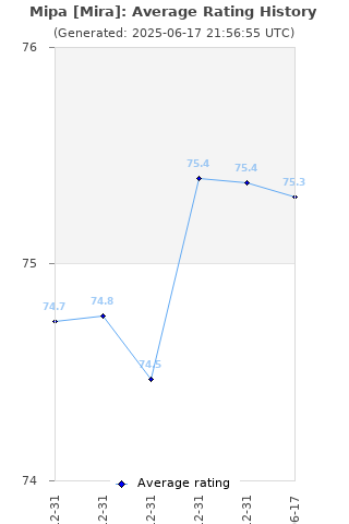 Average rating history