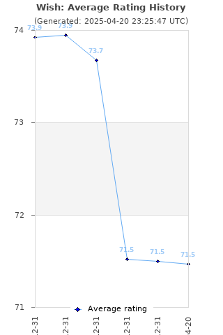 Average rating history