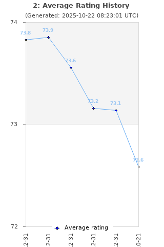 Average rating history