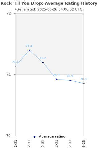 Average rating history