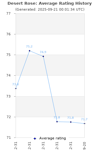 Average rating history