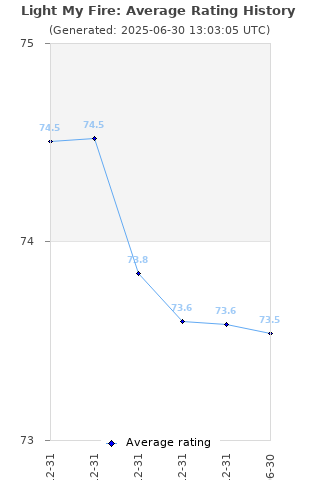 Average rating history