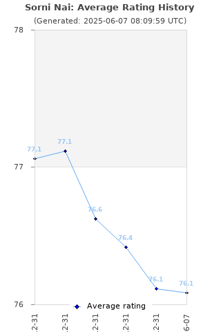 Average rating history