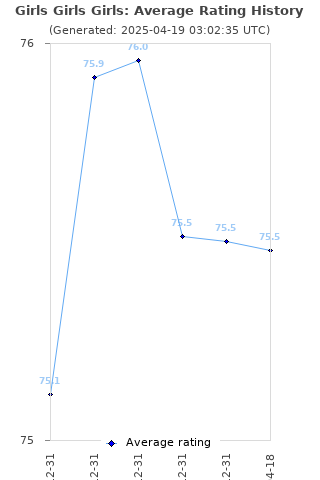 Average rating history