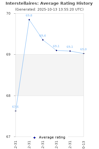 Average rating history