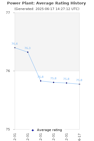 Average rating history