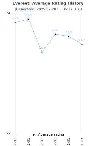 Average rating history