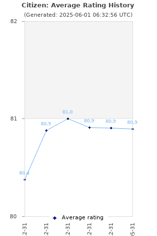 Average rating history