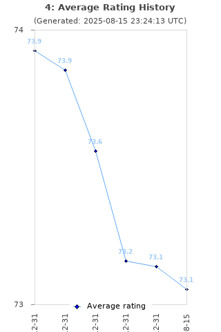 Average rating history